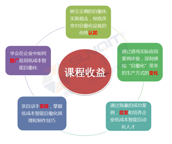 低成本智能自?xún)P化技能實(shí)操班火熱招生中！