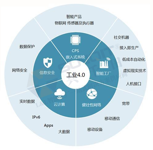 工業(yè)4.0的技術領先在哪些方面？