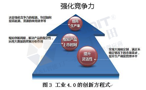 工業(yè)4.0的技術領先在哪些方面？