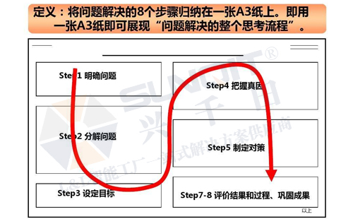 什么是A3報(bào)告？